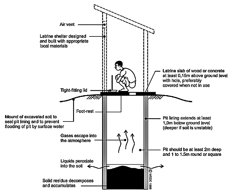 Single Pit SSWM Find tools for sustainable sanitation and